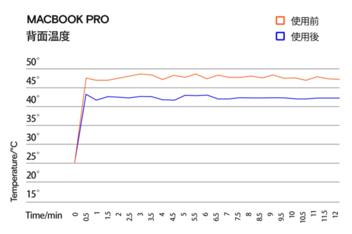 MOFT Cooling Standの使用前後でPCの熱がどれくらい下がったかを比較した図