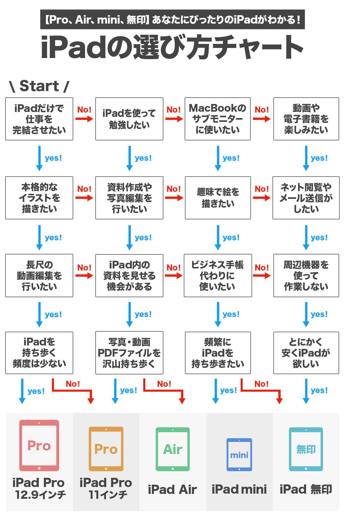 iPadシリーズ（Pro・Air・mini・無印）の選び方診断チャート