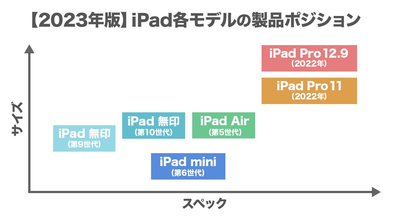 2024年版iPad各モデルの製品ポジション