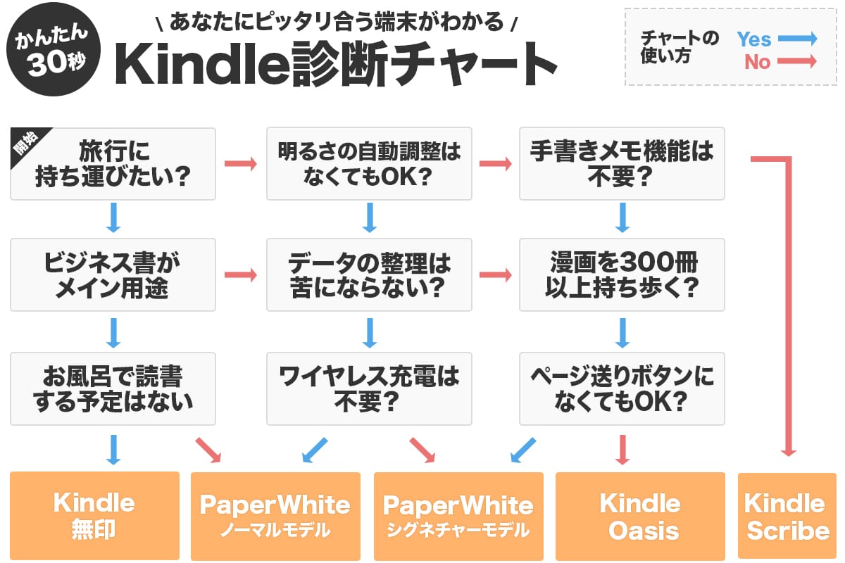 Kindle端末の選び方がすっきりわかる診断チャート