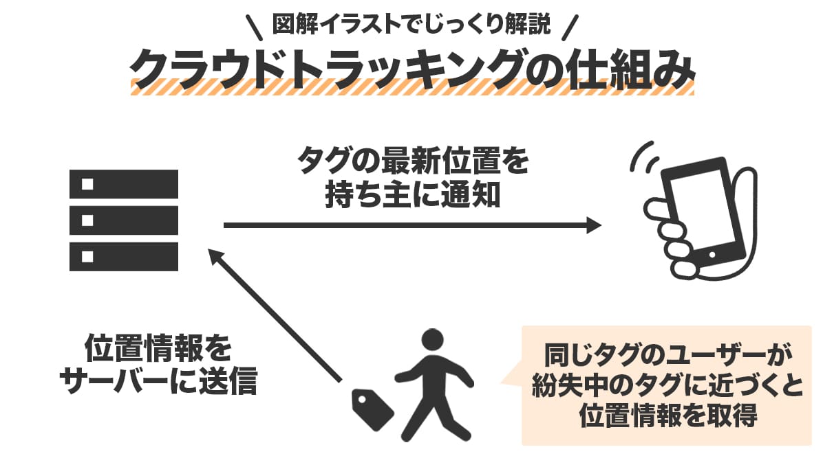 スマートタグのクラウドトラッキングの仕組みを解説したイラスト